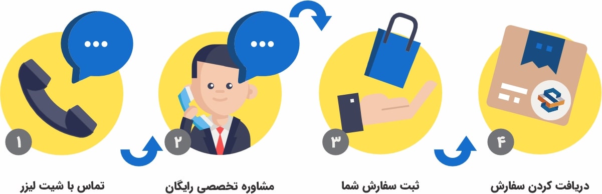 روند سفارش