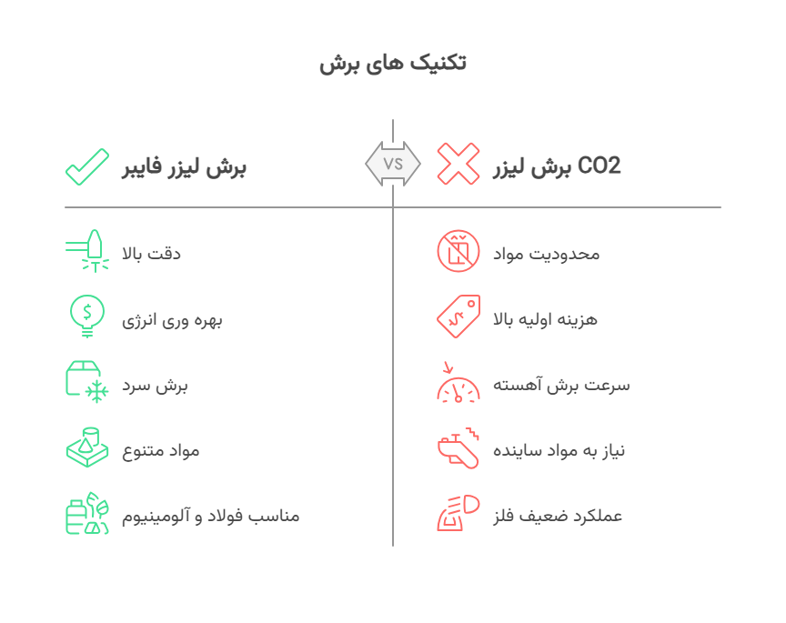 مقایسه برش فایبر با برش co2